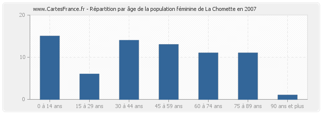 Répartition par âge de la population féminine de La Chomette en 2007